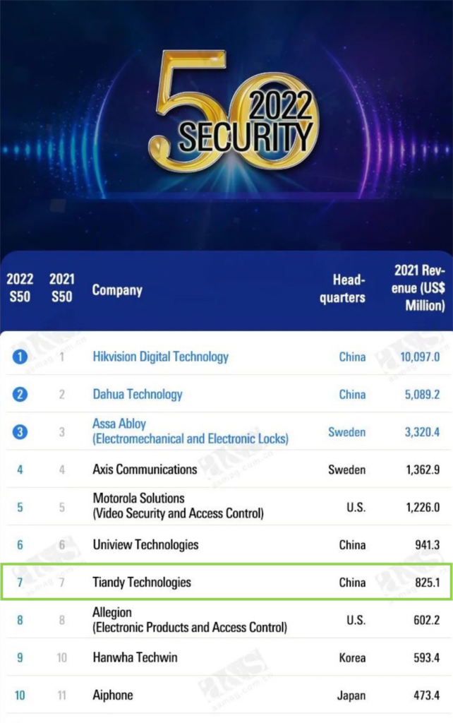 Tiandy won 7th in the a&s "2022 Global Security 50 Ranking"